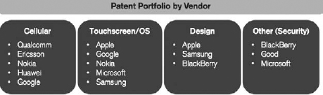 The main types of smartphone patents and the companies that hold them