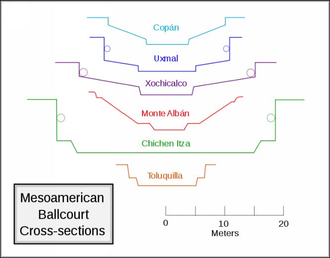 File:Mesoamerican Ballcourt cross-sections 3.svg