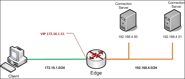 A configuration example with vCloud Network and Security (vCNS or vShield)