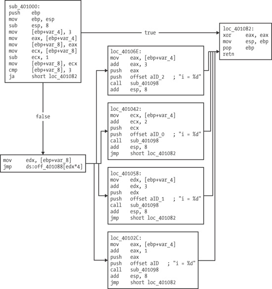 Disassembly graph of jump table switch statement example