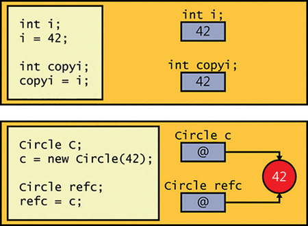 The effects of copying a value object compared to copying a reference object.