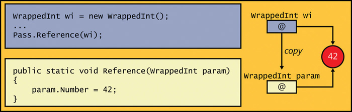 The effects of passing an object by reference to a method.