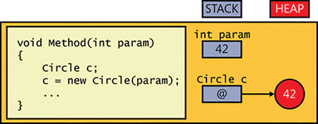 Storing data on the stack and on the heap.