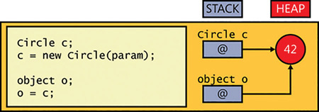 Referencing the same object on the heap from two variables.