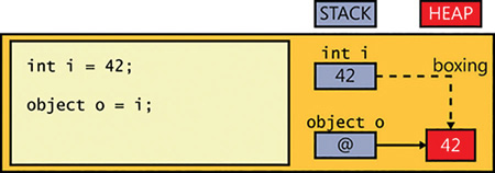 Copying a value to the heap by using Boxing.