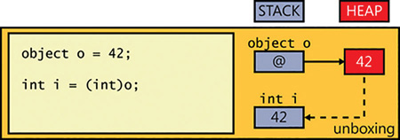 Unboxing data on the heap into a value object.