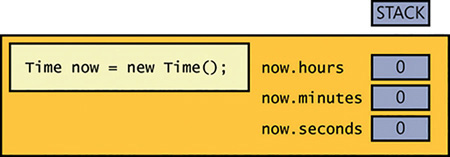 The fields in the Time structure after using the new operator to create the structure. The fields have been initialized to their default values, depending on the type of each field.