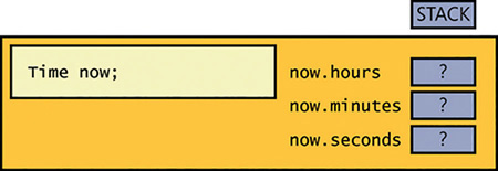 The fields in the Time structure after simply declaring the variable rather than using the new operator. The fields are not initialized.