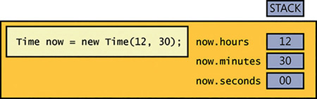 The fields in the Time structure after initialization with a user-defined constructor.