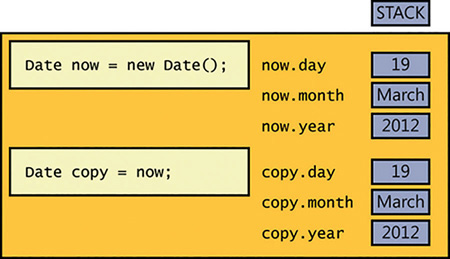 The effects of copying a struct variable. The copy contains fields initialized with the same values as the original.