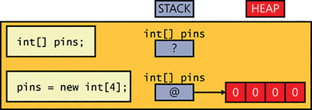 Declaring and creating an instance of an array. The array reference is created on the stack, but the array contents are stored on the heap.