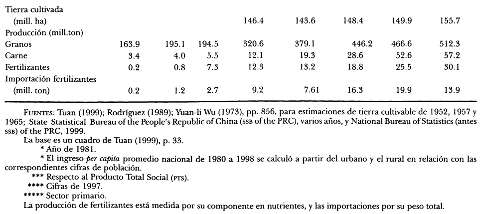 FUENTES: Tuan (1999); Rodriguez (1989); Yuan-Ii Wu (1973), pp. 856, para estimaciones de tierra cultivable de 1952, 1957 Y 1965; State Statistical Bureau of the People's Republic of China (SSB of the PRC), varios afios, y National Bureau of Statistics (antes SSB) of the PRC, 1999