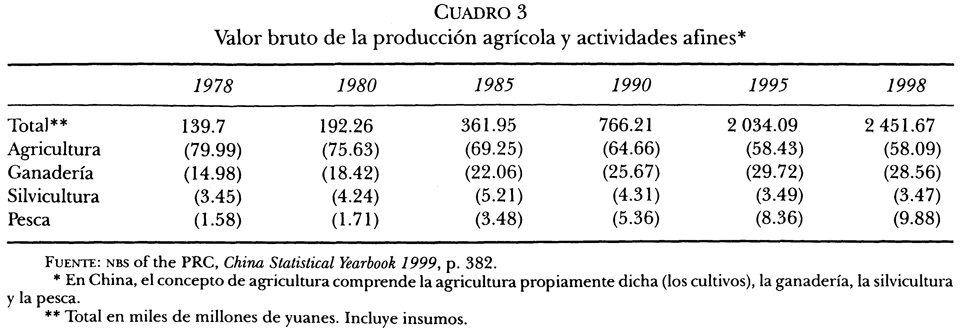 CUADRO 3 Valor bruto de la producci6n agrkola y actividades afines*