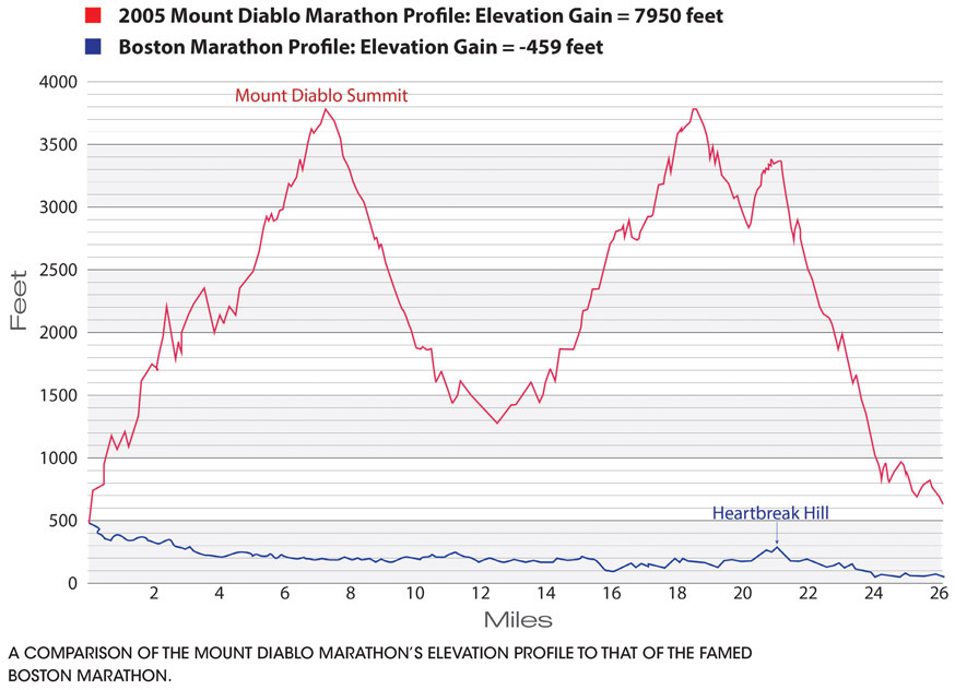 A COMPARISON OF THE MOUNT DIABLO MARATHON’S ELEVATION PROFILE TO THAT OF THE FAMED BOSTON MARATHON.