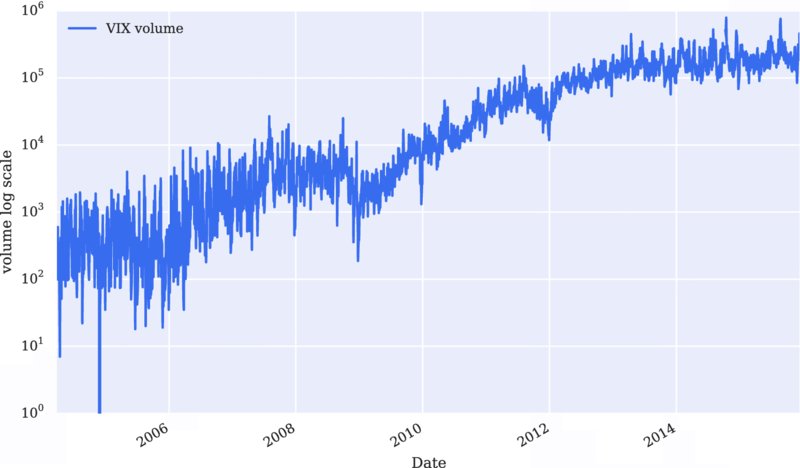 Graph of volume log scale 100-106 versus date 2006-2014 has fluctuating ascending curve originating in between 102 to 103 ascends above 105 for 2014.