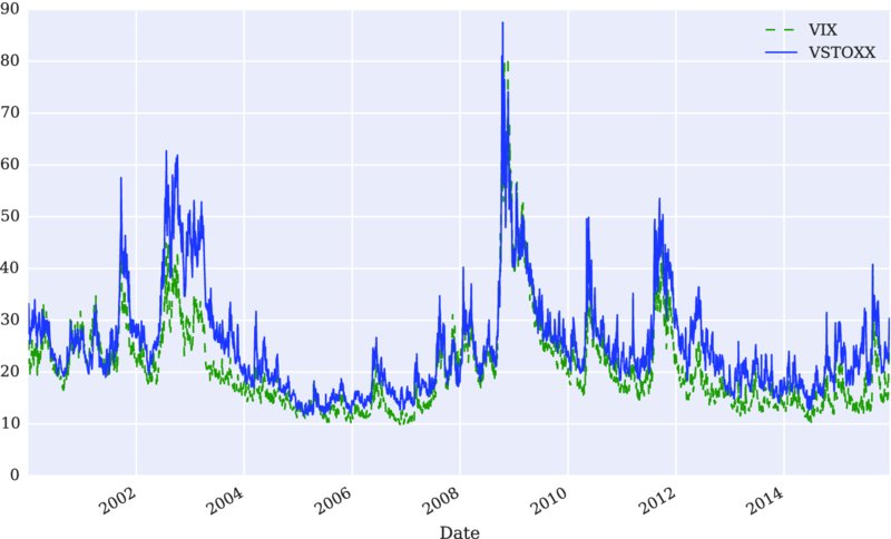 Graph of 0-90 versus date 2002-2014 has fluctuating curves for VIX, VSTOXX which rises above 80 for date in between 2008 to 2010.