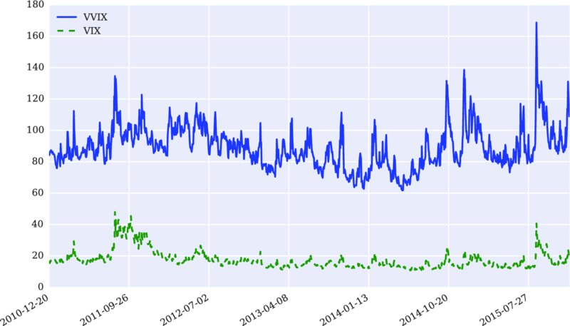 Graph of 0-180 versus date 2010-12-20 to 2015-07-27 has fluctuating curves with peaks for VVIX, VIX originating in between 80-100, 0-20 respectively.