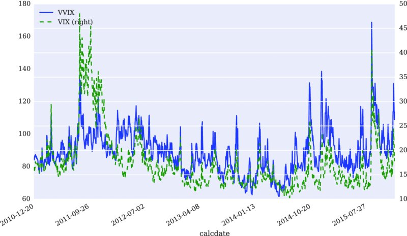 Graph of 60-180, 10-50 versus 2010-12-20 to 2015-07-27 has fluctuating curve with peaks for VVIX, VIX both originating at 80.