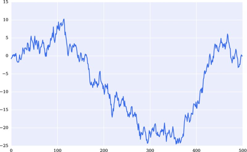 Graph of -25 to 15 versus 0-500 has curve originating at 0, ascends to 10 for 100, descends to -25 for 300 to 400 again ascends to 5 beyond 400.