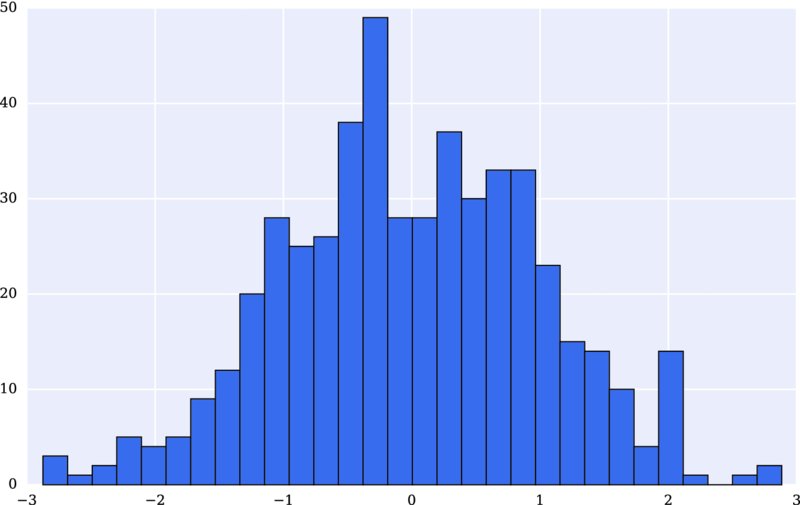 Graph of 0-50 versus -3 to 3 has histogram whose highest peak ascends above 40.