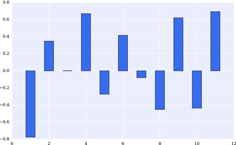 Bar graph of -0.8 to 0.8 versus 0-12 has bars in positive, negative halves of graph.