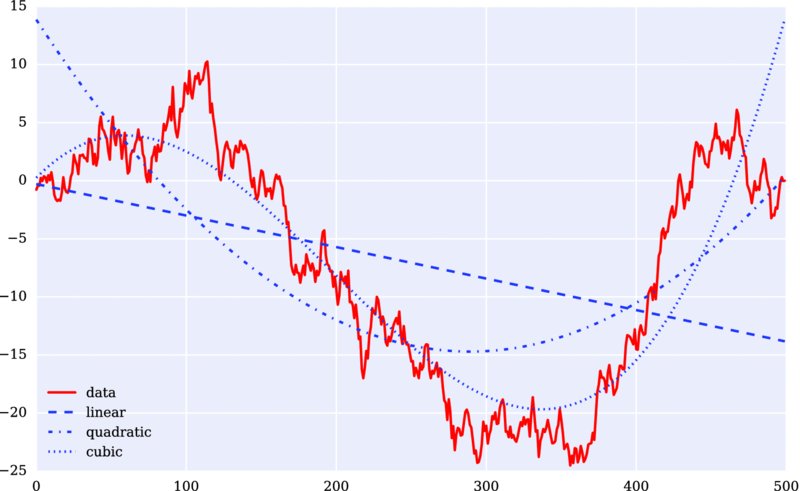 Graph of -25 to 15 versus 0-500 has fluctuating curve for data, descending inclined line for linear, curves for quadratic, cubic all originating at 0.