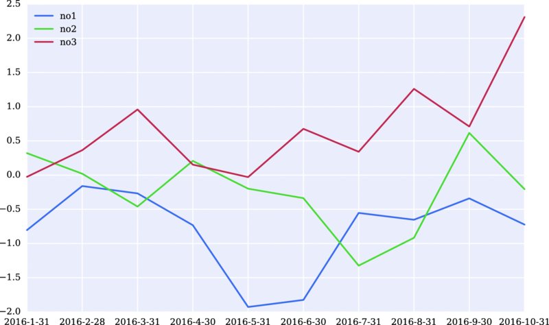 Graph of -2.0 to 2.5 versus 2016-1-31 to 2016-10-31 has zigzag curves for no1, no2, no3 originating in between -1.0 to -0.5, 0.0 to 0.5, at 0 respectively.