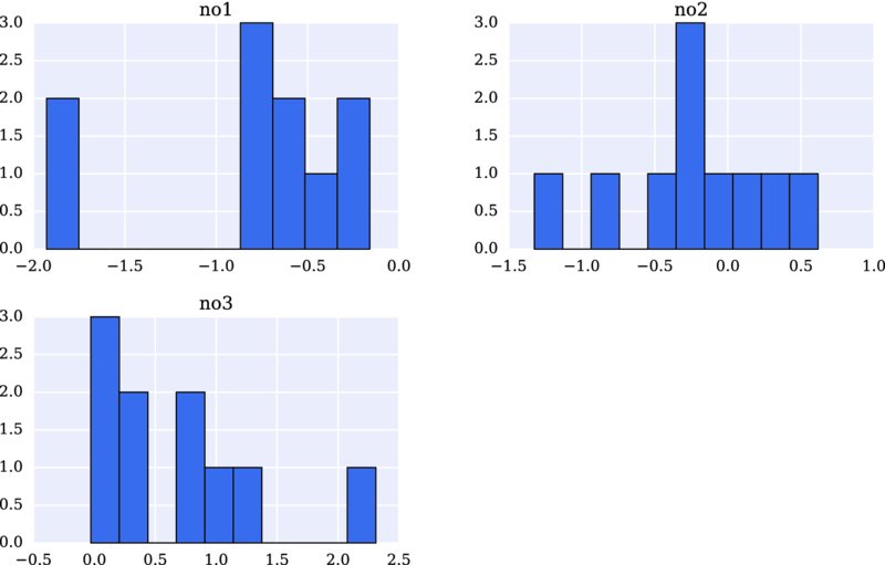 Bar graph of 0.0 to 3.0 versus -2.0 to 0.0, -1.5 to 1.0, -0.5 to 2.5 for no1, no2, no3 respectively has histograms.