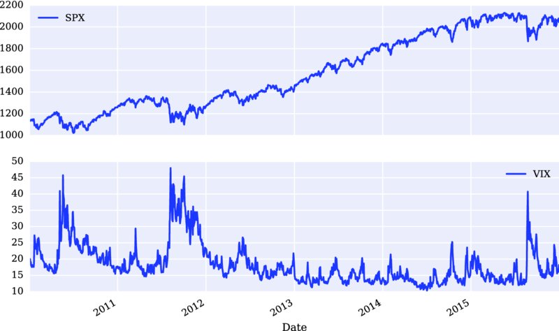 Graph: 1000-2200 versus 2011 to 2013 has ascending curve originating in between 1000-1200for SPX; 10-50 versus 2011-2013 has fluctuating curve with peaks for VIX.