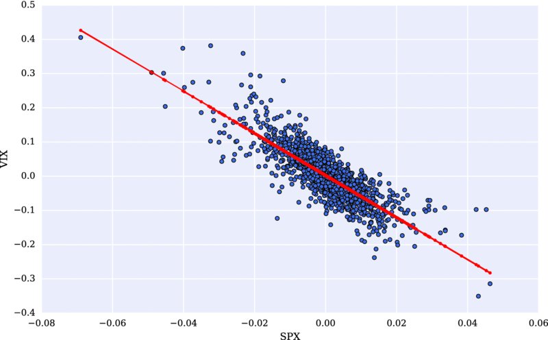 Graph of VIX -0.4 to 0.5 versus SPX -0.08 to 0.06 has descending inclined line originating in between 0.4 to 0.5 with points plotted on it.