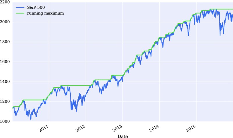 Graph of 1000-2200 versus date 2011-2015 has ascending fluctuating curve for S&P 500, running maximum originating in between 1000-1200, ascends above 2000 for 2015.