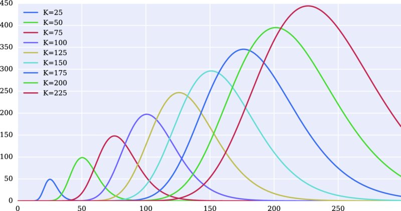 Graph of 0-450 versus 0-250 has bell-shaped curves one intersecting the other, ascending in size for K equals to 25, 50, 75, 100, 125, 150, 175, 200, 225.