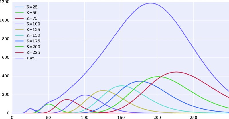 Graph: 0-1200 versus 0-250 has bell-shaped curves one intersecting the other, ascending in size for K equals to 25, 50, 75, 100, 125, 150, 175, 200, 225, bell-shape curve for sum covering all.