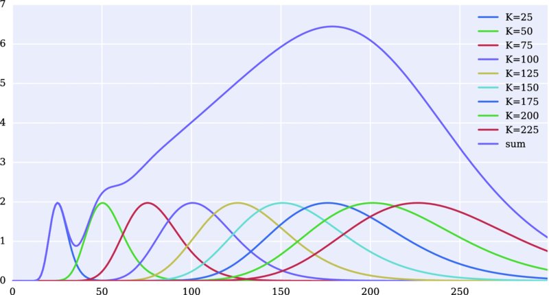 Graph: 0-7 versus 0-250 has bell-shaped curves one intersecting the other, ascending in size for K equals to 25, 50, 75, 100, 125, 150, 175, 200, 225, bell-shape curve for sum covering all.