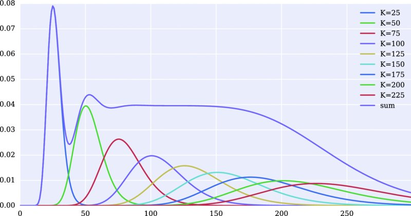 Graph: 0.00-0.08 versus 0-250 has bell-shaped curves one intersecting the other, ascending in size for K equals to 25, 50, 75, 100, 125, 150, 175, 200, 225, bell-shape curve for sum covering all.