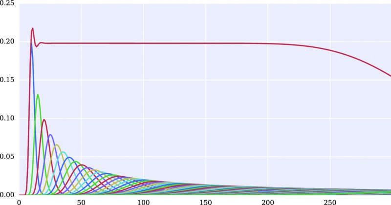 Graph of 0.00-0.25 versus 0-250 has bell-shaped curves intersecting each other in descending manner.