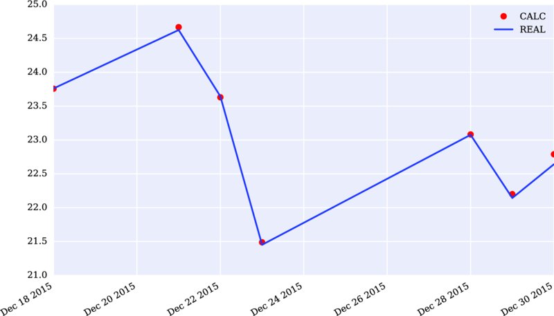 Graph of 21.0 to 25.0 versus Dec 18 2015 to Dec 30 2015 has points plotted for CALC for which lines are joint for real, originating in between 23.5-24.5 ascends, descends throughout.