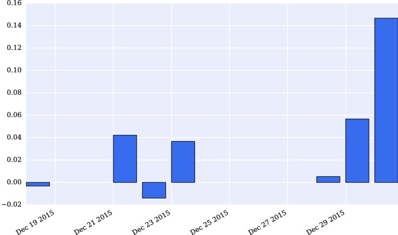 Graph of -0.02 to 0.16 versus Dec 19 2015 to Dec 29 2015 has positive, negative bars.