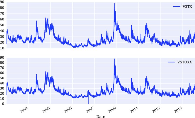 Graph of 10-90 versus 2001-2015 has fluctuating curve with peaks for V2TX; 0-90 versus 2001-2015 has fluctuating curve with peaks for vstoxx.