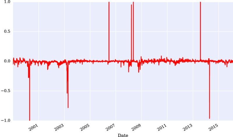 Graph of -1.0 to 1.0 versus date 2001 to 2015 has almost stable curve with sharp peaks ascending, descending to 1.0, -1.0 for different years respectively.