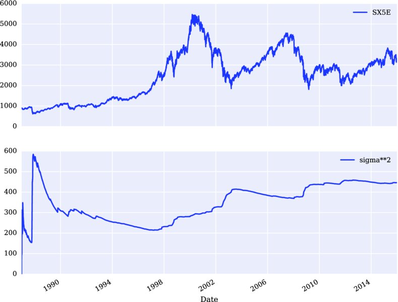 Graph of 0-6000 versus 1990-2014 has fluctuating ascending curve for SX5E; 0-600 versus 1990-2014 has ascending curve for sigma**2 originating at 0.