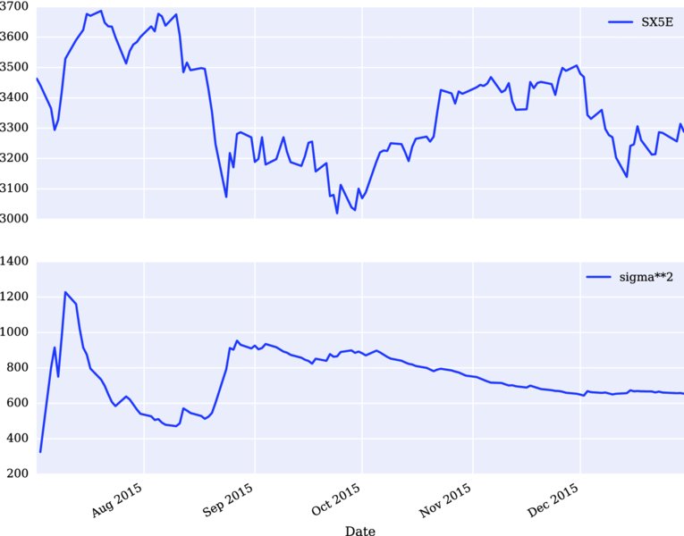 Graph of 3000-3700 versus Aug 2015-Dec 2015 has curve originating in between 3400-3500 for SX5E; 200-1400 versus Aug 2015-Dec 2015 has curve originating in between 200-400 for sigma**2.