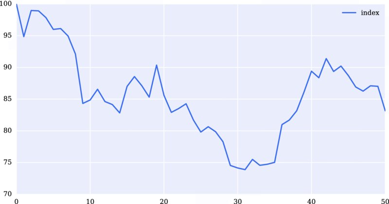 Graph of 70-100 versus 0-50 has descending curve originating at 100, descends below 85 for index.