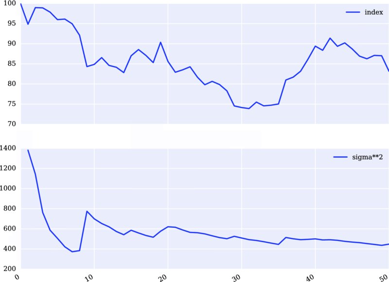 Graph of 70-100 versus 0-50 has descending curve for index; 200-1400 versus 0-50 has descending curve for sigma**2.