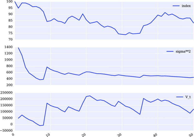 Graph of vertical axis versus 0-50 has descending curves for index, sigma**2 and ascending curve for V_t.