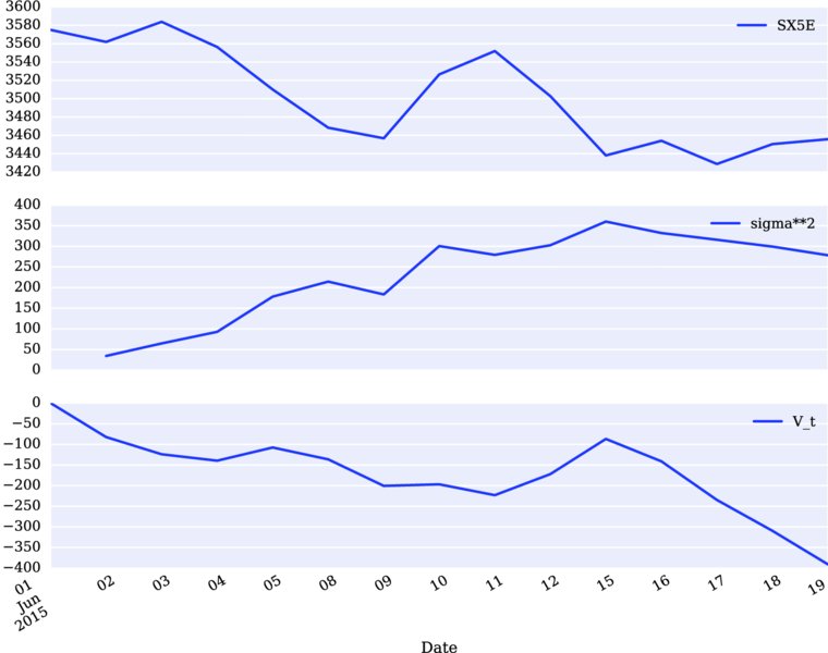 Graph of differing vertical axis versus date 1-19 June 2015 has descending curves for SX5E, V_t, ascending curve for sigma**2.