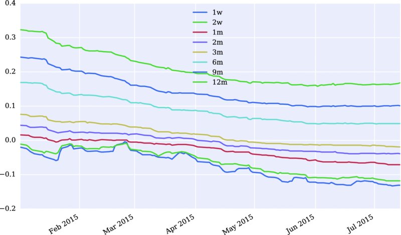 Graph of -0.2 to 0.4 versus Feb 2015-Jul 2015 has descending curves 1, 2W, 1, 2, 3, 6, 9, 12m.