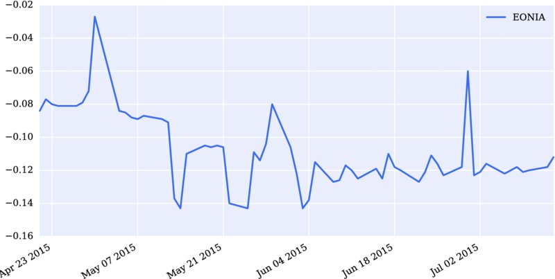 Graph of -0.16 to -0.02 versus Apr 23 2015-Jul 02 2015 has fluctuating descending curve originating just below -0.08 with peaks for EONIA.