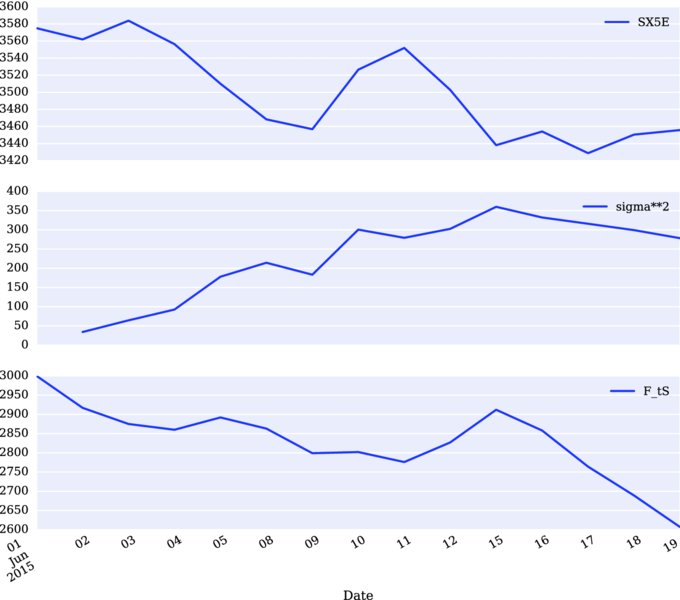 Graph of vertical axis versus date 1-19 Jun 2015 has descending curves for SX5E, F_ts and ascending curve for sigma**2 respectively.