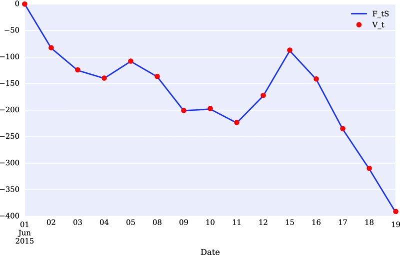 Graph of -400 to 0 versus 1-19 Jun 2015 has descending curve originating at 0, descends to -400 on 19 for F_ts, points plotted for V_t.